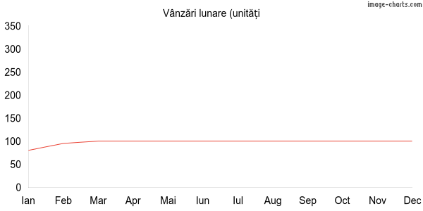 Grafic vânzări Apisalba.ro